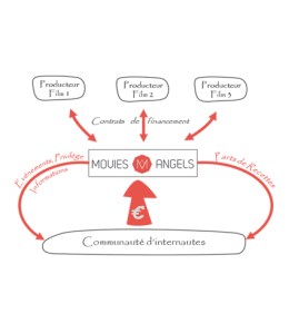 movies angels comment ca marche