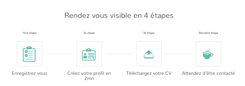 Se rendre visible en 4 etapes